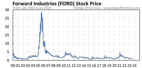 ford stock price today google
